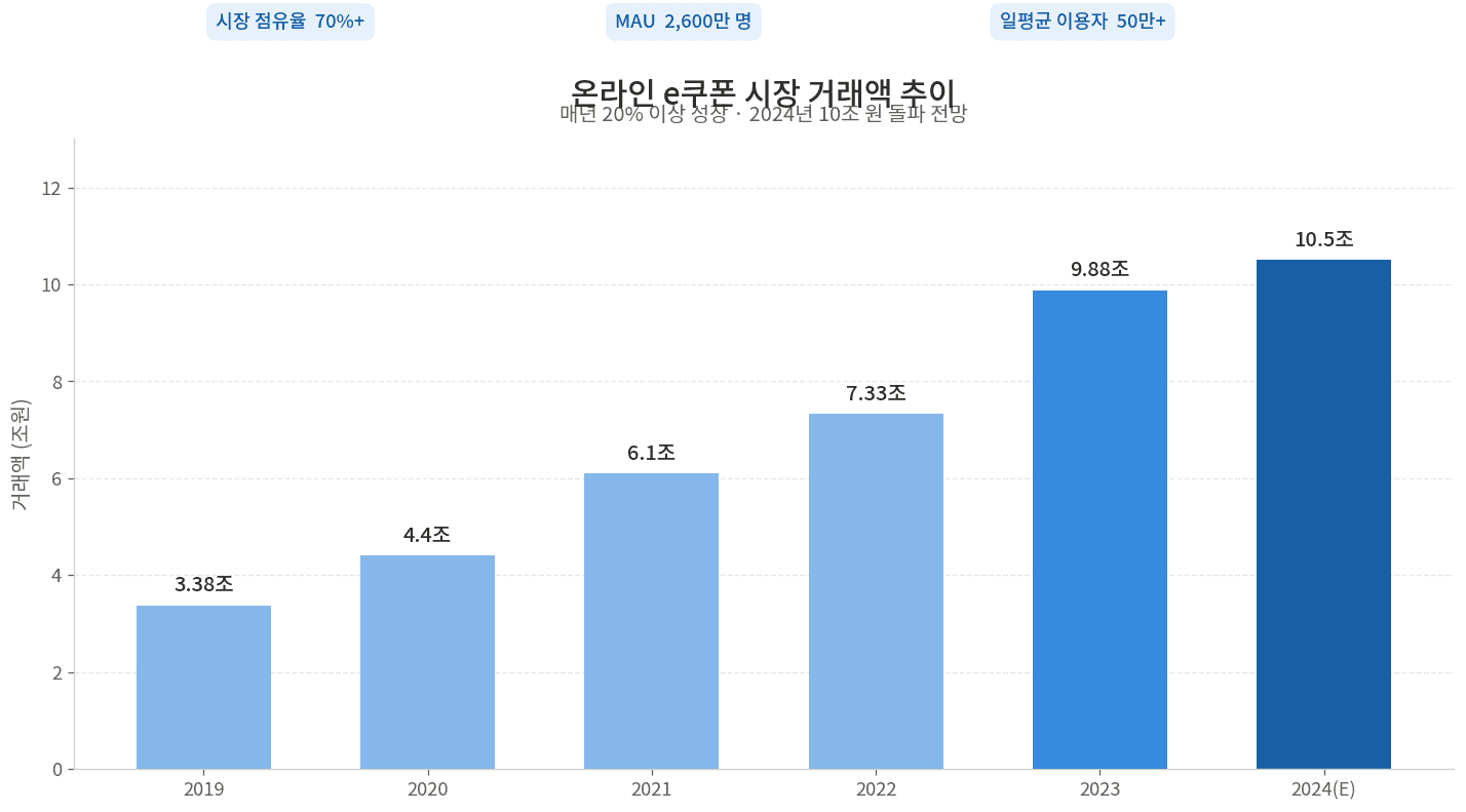 카카오 선물하기 마케팅 상위노출 14일 실전 가이드