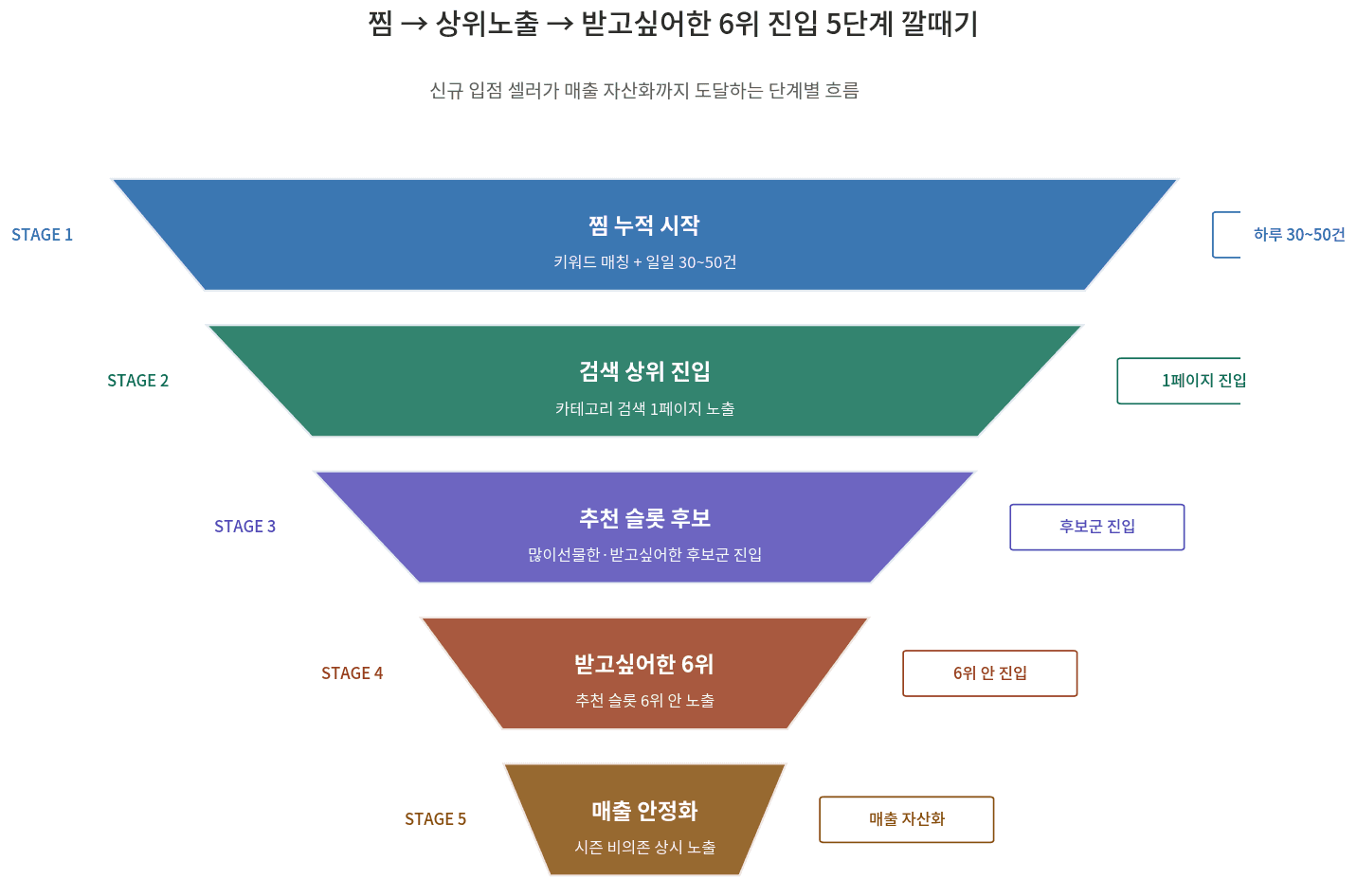 카카오 선물하기 찜·상위노출·받고싶어한 6위 통합 운영 가이드