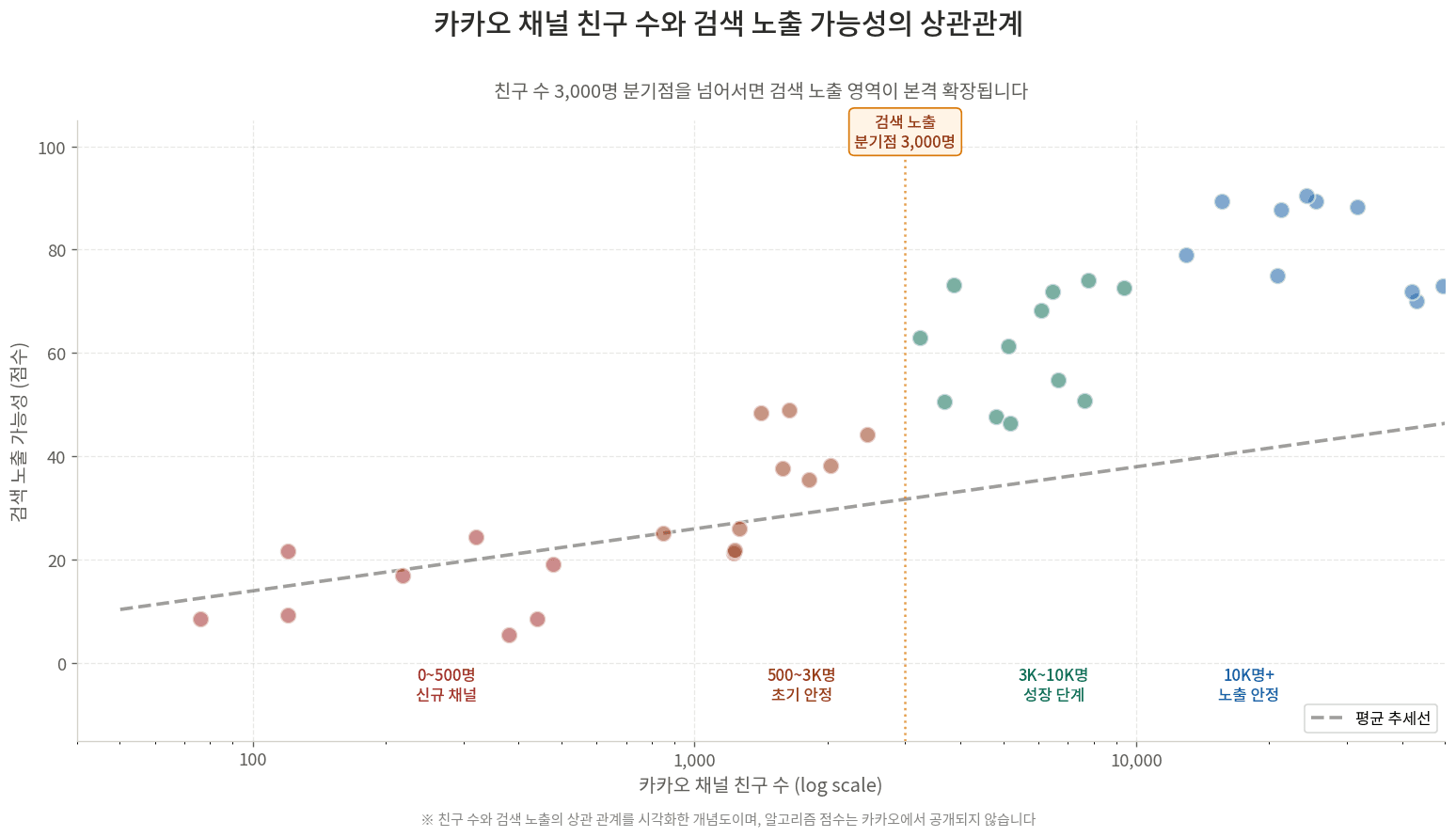 카카오 비즈니스채널 친구 늘리기로 키워드 상위노출 만드는 법
